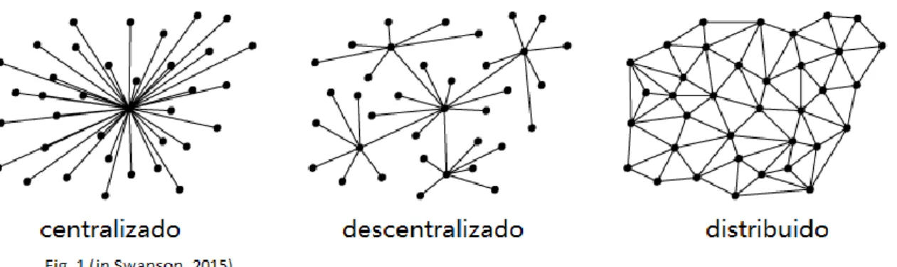 Figura 1- Centralizada, Descentralizada e Distributed Ledgers 