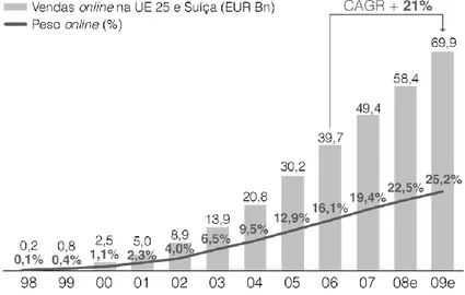 Figura 1.7 - Progresso nas vendas online no turismo. 