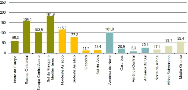 Figura 1.13 - Principais destinos dos turistas internacionais, por (sub)região de destino2011.