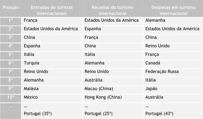 Tabela 1.2 - Rankings dos principais indicadores de turismo, 2011. 