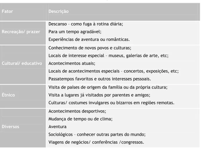 Tabela 1.3 - Fatores que motivaram as viagens a partir da década de 50.  