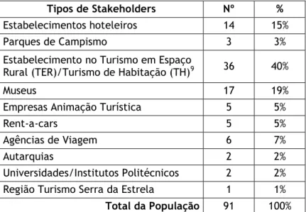 Tabela 3: Distribuição do Número de Empresas/Instituições por Tipos de Stakeholders 