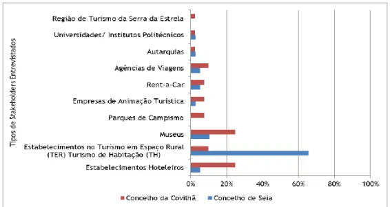 Figura 3: Tipos de Stakeholders Entrevistados em cada Concelho  Fonte: Elaboração própria 