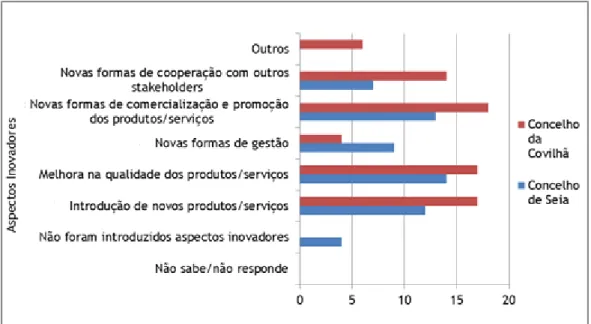 Figura 5: Introdução de Aspectos Inovadores nas Empresas/Instituições  Fonte: Elaboração própria 