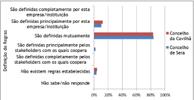 Figura 7: Definição das Regras dos Contactos Estabelecidos pelos Stakeholders  Fonte: Elaboração própria 