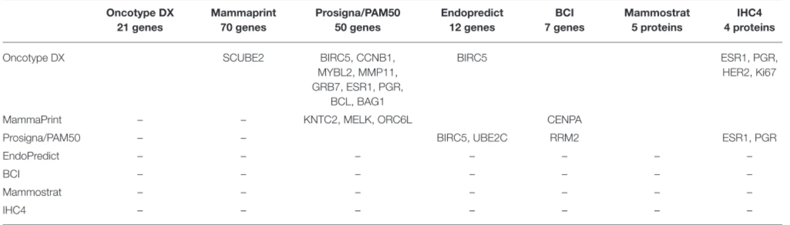 TABLE 2 | Shared genes/proteins between molecular signatures. Oncotype DX 21 genes Mammaprint70 genes Prosigna/PAM5050 genes Endopredict12 genes BCI 7 genes Mammostrat5 proteins IHC4 4 proteins