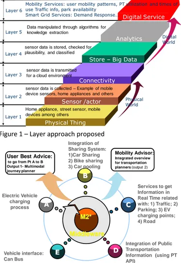 Figure 1 – Layer approach proposed 