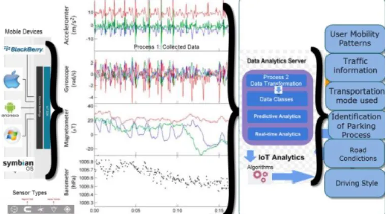 Figure  3  –  Data  Sensor  from  mobile  devices  towards  the  creation of knowledge 