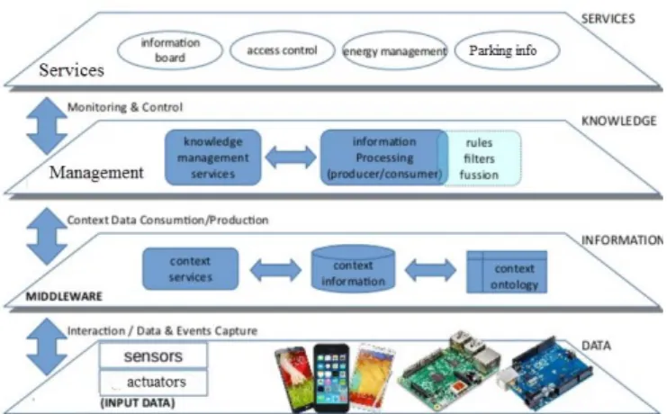 Figure  5  shows  our  vision  for  the  problem  where  a  diversity of sensors were installed at campus