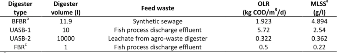 Table 8. Characteristics of the anaerobic reactors used for PA study (Anupama et al., 2008)