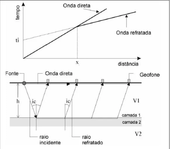 Figura 2. 19: Princípio básico da sísmica de refração no modelo de duas camadas (Fonte: Giacheti et al.,  2006).