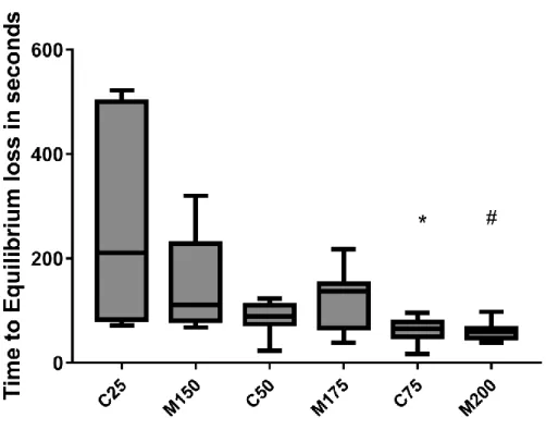 Fig.  6  -  Time  to  lose  equilibrium  in  each  anaesthetic  protocol.  Data  are  presented  as  median  [interquartile range]