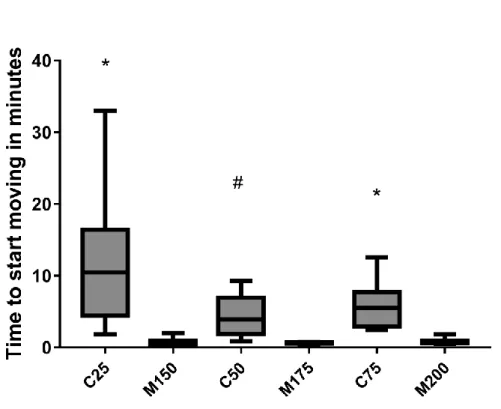 Fig.  9  -  Time  to  zebrafish  start  moving  after  each  anaesthetic  protocol.  Data  is  presented  as  median  [interquartile  range]
