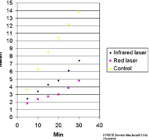 Table 1. Descriptive analysis of mean differences of accumulated times in minutes.