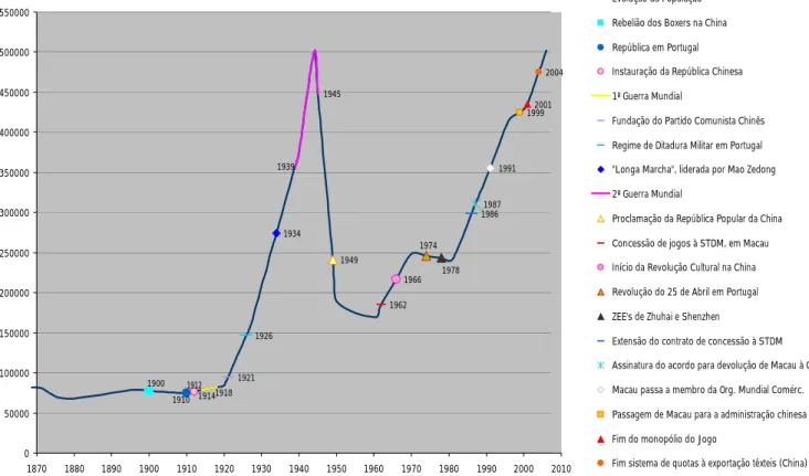 Figura 1: Evolução da População, entre 1867 e 2006.  
