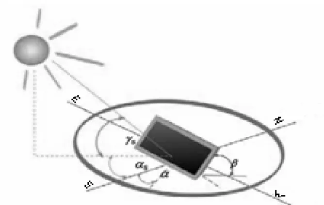 Fig. 1    Description of angles for solar technology. 