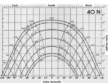 Fig. 3    Sun apparent position, according to the month, day  and time for latitude 40º North