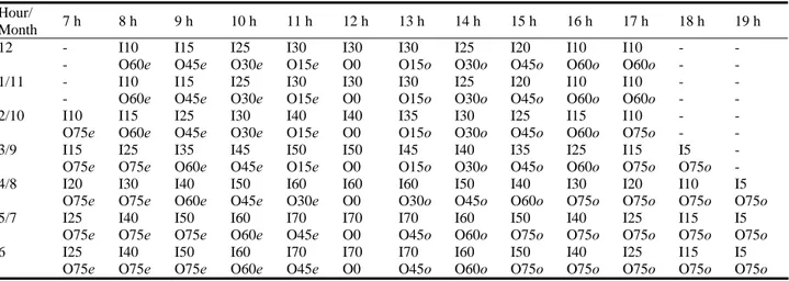 Table 2    Inclination (I in degrees) and orientation (O in degrees: East: e; West: o) of the panel, at each hour of the month