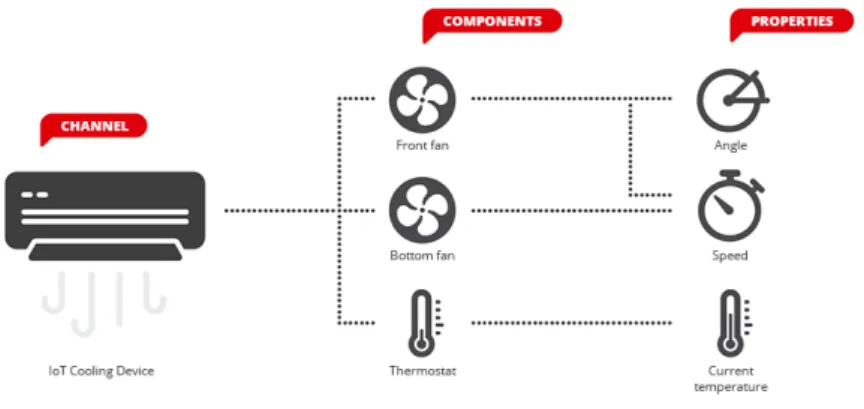 Figure 3.2: Muzzley device hierarchy 2