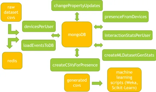 Figure 3.4: Component interactions