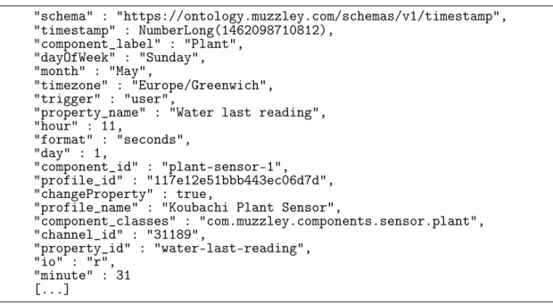 Figure 3.6: Partial example database document for the loadEventsToDB plu- plu-gin "schema" : "https://ontology.muzzley.com/schemas/v1/timestamp", "timestamp" : NumberLong(1462098710812), "component_label" : "Plant", 