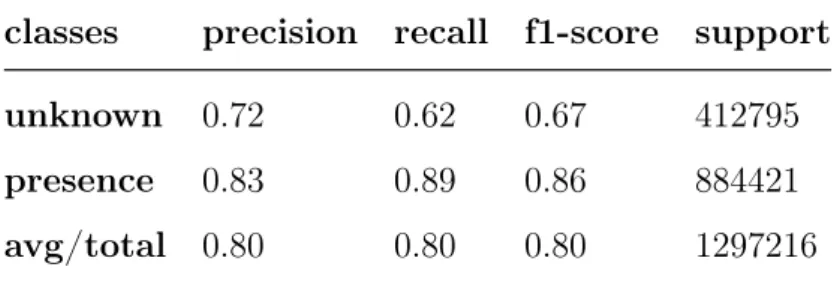 Table 4.6: Classification report using continuous events for labeling and not excluding any information from the metrics