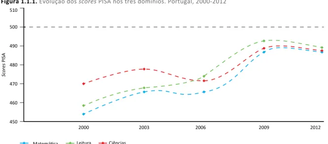 Figura 1.1.1. Evolução dos scores PISA nos três domínios. Portugal, 2000-2012