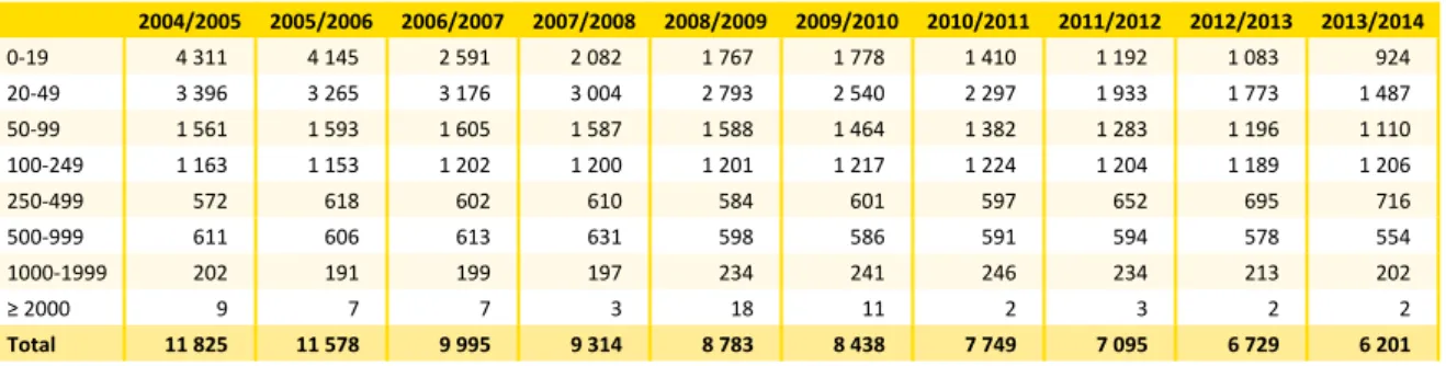 Tabela 2.1.12. Escolas (Nº) públicas do MEC, por número de alunos. Continente