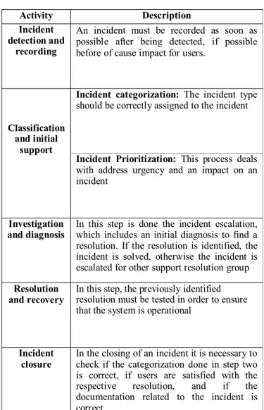 Table 1: IM Process Activities 