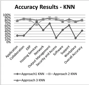 Figure 2: Accuracy Results (KNN) 