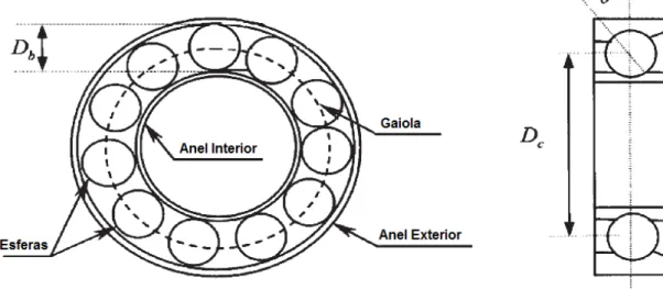 Figura 2.2: Rolamento esférico [1]