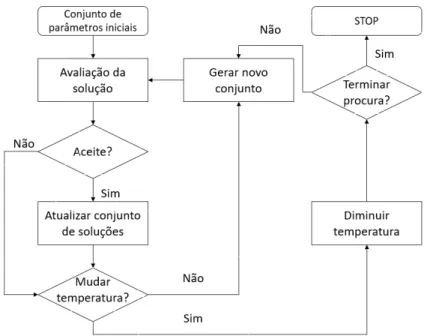 Figura 3.4: Fluxograma de um algoritmo de simulated annealing