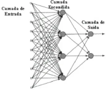 Figura 3.5: Exemplo de uma rede neuronal &#34;feedfoward multi camadas&#34;
