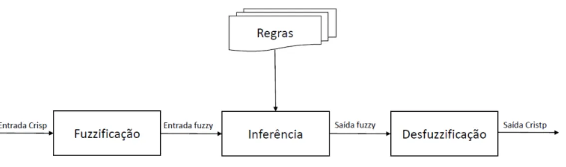 Figura 3.6: Exemplo de um diagrama esquemático de um sistema fuzzy