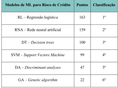 Tabela 9 – Classificação da amostra de modelos de ML para crédito 