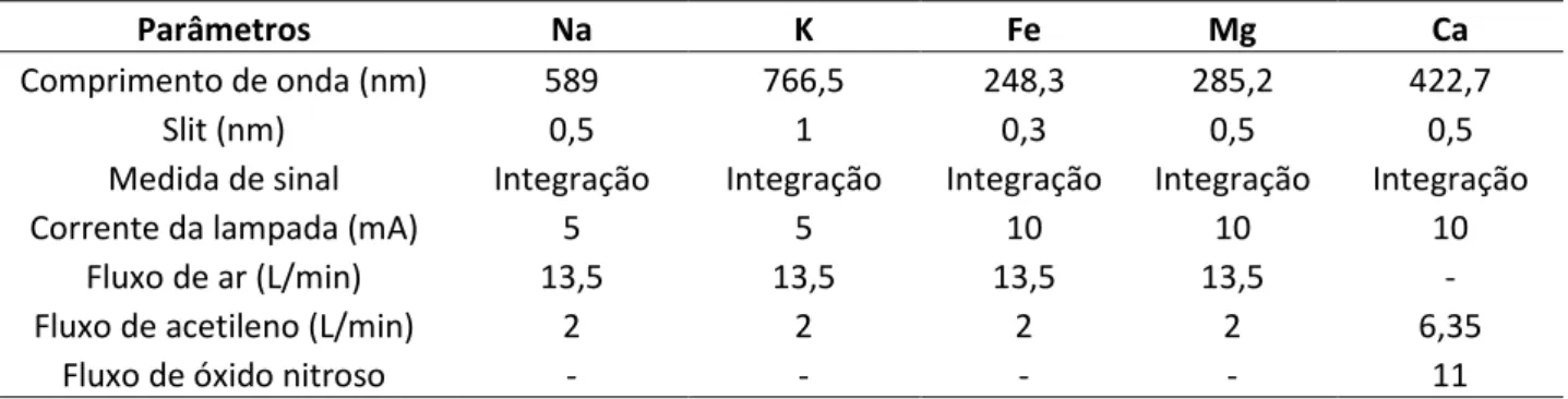 Tabela 3. Parâmetros instrumentais utilizados na determinação de Na, K, Fe, Mg e Ca 