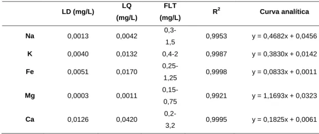 Tabela 7. Figuras de méritos para a determinação de Na, K, Fe e Mg utilizando a espectroscopia de  absorção atômica com atomização por chama (EAA)