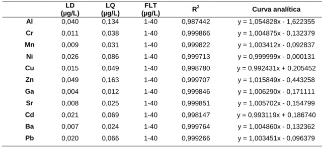 Tabela 9. Figuras de méritos para a determinação de Al, Cr, Mn, Ni, Cu, Zn, Ga, Sr, Cd, Ba, Pb utilizando a  espectroscopia de massas com plasma indutivamente acoplado (ICP-MS)