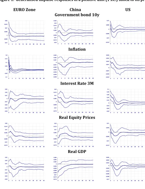 Figure 1.  Generalised impulse responses of a positive unit (1 s.e.) shock to oil prices