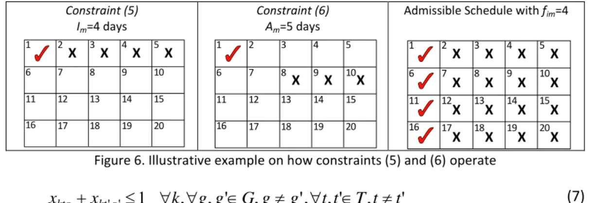 Figure  6  shows  an  illustrative  example  on  how  constraints  (5)  and  (6)  are  implemented