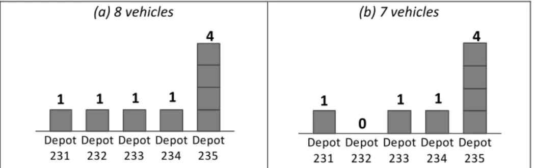 Figure 13. Vehicle fleet distribution among depots in scenario 3 with (a) 8 and (b) 7 vehicles 