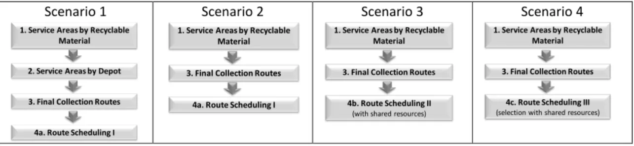 Figure 4. Solution methodology for each scenario 