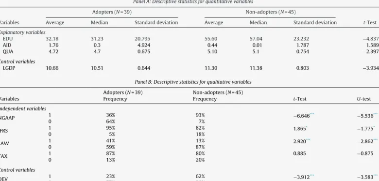 Table 4 show the Pearson correlations below the diagonal and the Spearman correlations above the diagonal