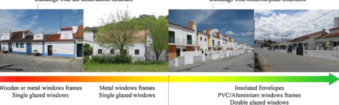 Fig. 11. Evolution of the diﬀerent typologies of buildings in the municipality and their respective energy performance level.
