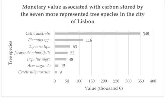 Figure 7. Carbon storage monetary value for each of the tree species in the city of Lisbon