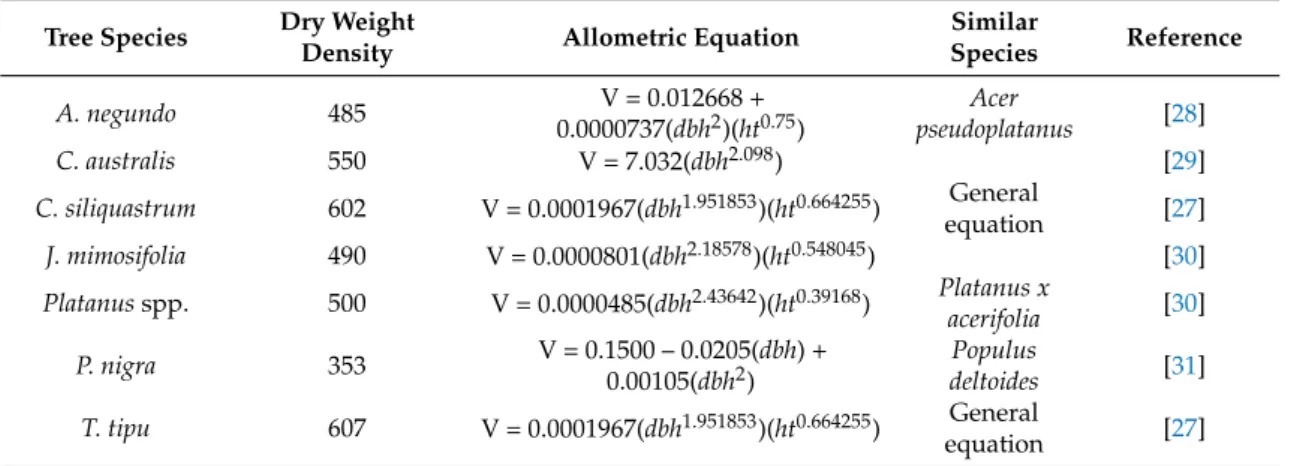 Table 3. Allometric equations used to compute volume (V) for each tree species and respective source reference