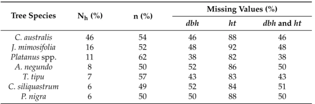 Table 4. Percentage of individuals for each tree species (N h ) and percentage of individuals (n) that were used for the imputation of missing values
