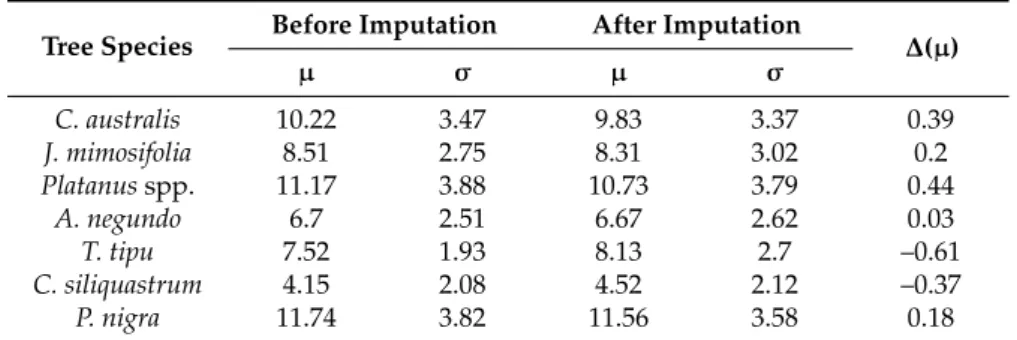 Table 6. Mean (µ) and standard deviation (σ) for ht (m) before and after imputation of missing values, along with the difference between before and after imputation means.