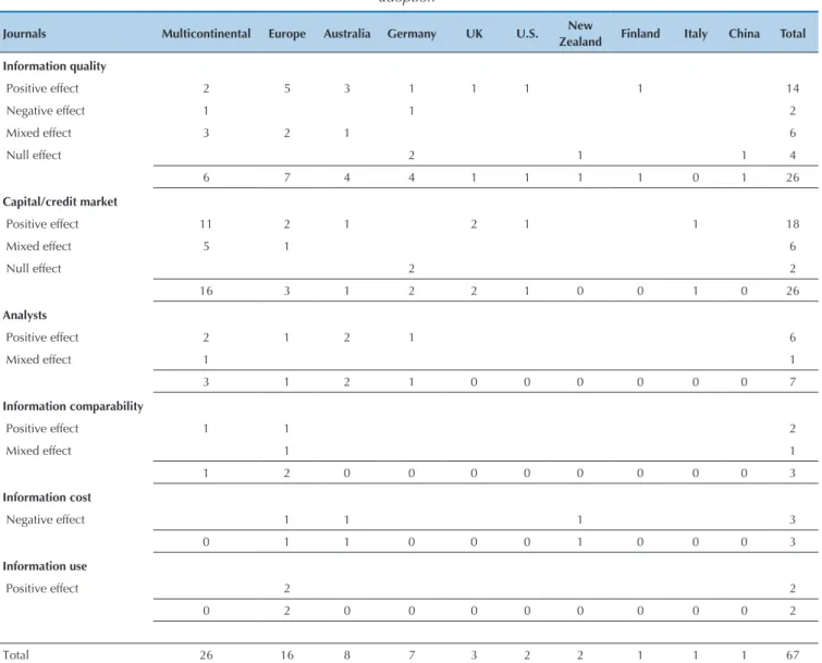 Table 4 summarizes the results of studies under analysis,  whose distribution depends on the sample used, the nature  of the effect, and the meaning of the effect in IFRS adoption.