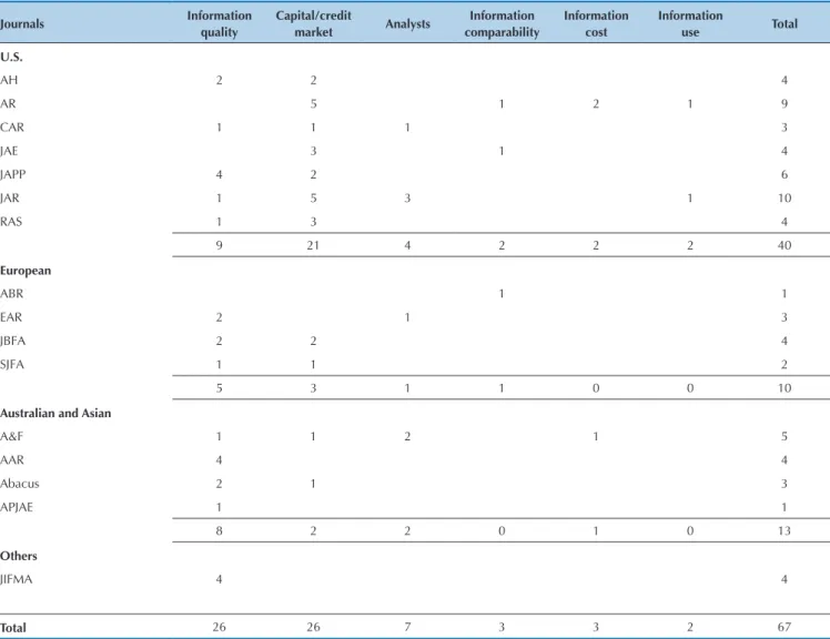 Table 3    Distribution of articles according to the nature of the effect of IFRS adoption